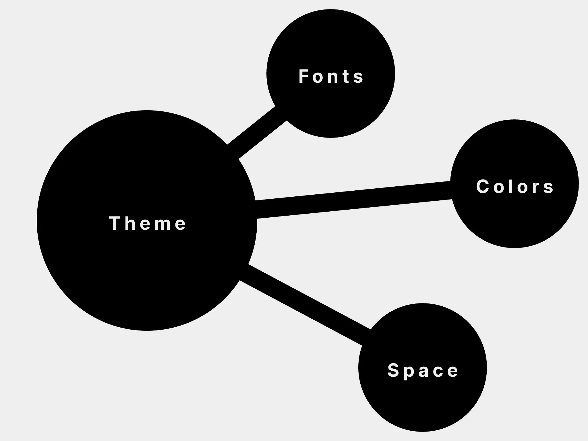 Illustration of theme and scale nodes