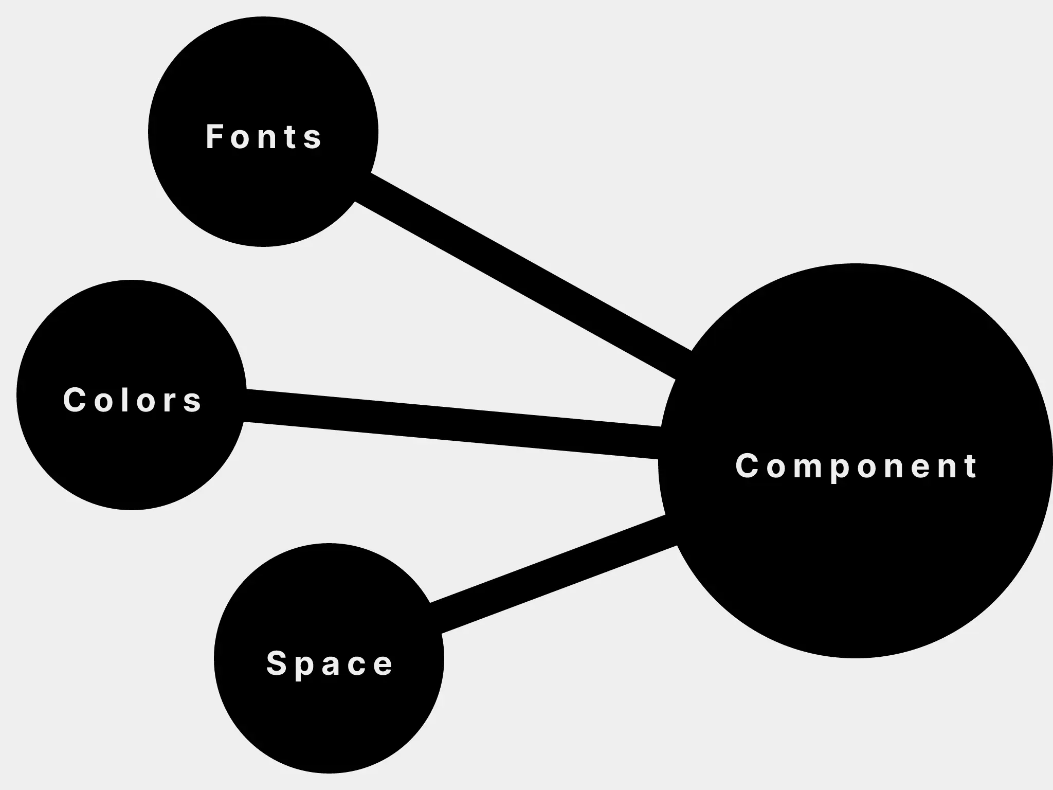 Illustration of scale and component nodes